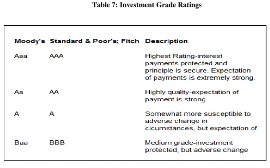 Table 7: Investment Grade Ratings 