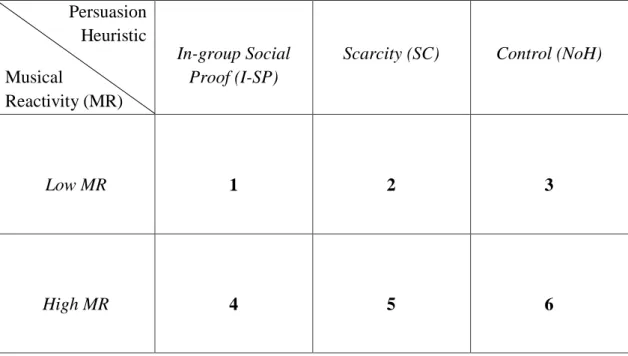 Table 4.1. Experimental Conditions  Persuasion  Heuristic  Musical   Reactivity (MR)  In-group Social Proof (I-SP) 