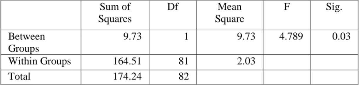 Table 5.2. ANOVA Result for SC Manipulation Check Sum of Squares Df  Mean  Square  F  Sig