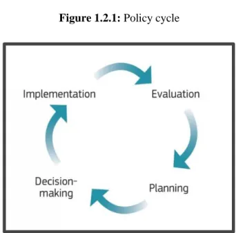Figure 1.2.1: Policy cycle 