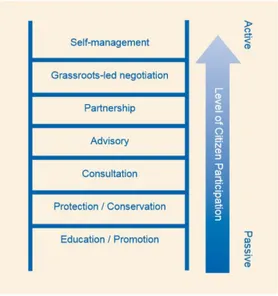 Figure 1.2.2: Ladder of participation for heritage management © Piu Yu Chan