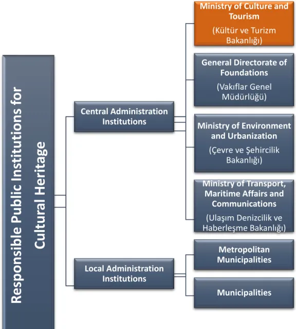 Figure 2.1.1 Responsible Public Institutions for Cultural Heritage 28 29