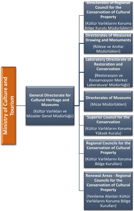 Figure 2.1.2 Institutional Structure of Ministry of Culture and Tourism 