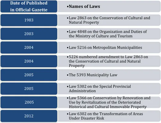 Table 2.1.1 Laws and Regulations on Cultural Heritage (ordered by publishing dates) 
