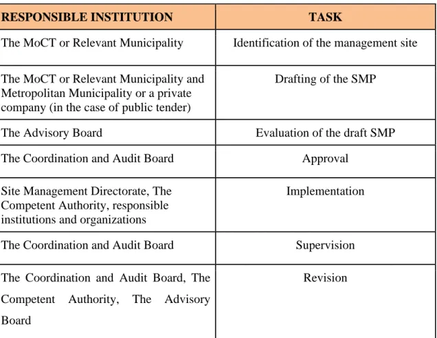 Table 2.3.1: Site Management Structure in Turkey (The Responsible Institutions and Tasks)  