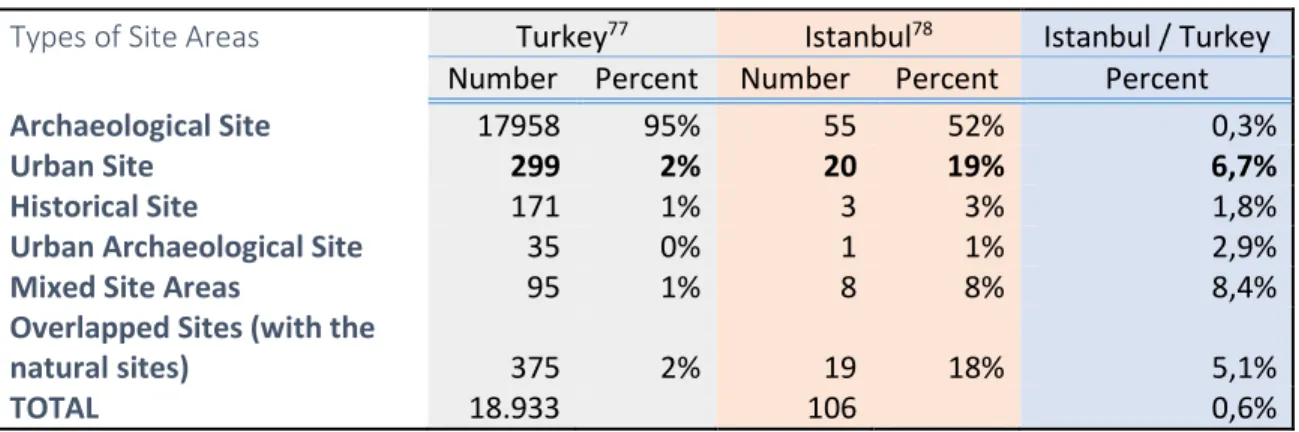 Table 3.1 Types of Site Areas in Turkey and Istanbul