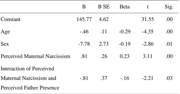 Table 3.6. Results of the Stepwise Regression Analysis for Variables Predicting  the Grandiose Narcissism (N=221) 