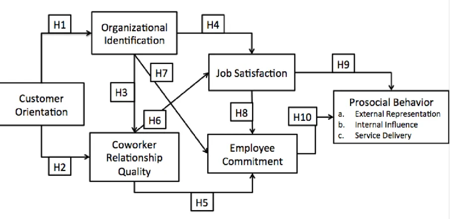 Figure 1: Hypothesized (Conceptual) Model 