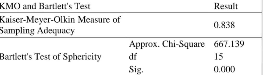Table 7. KMO and Bartlett’s Test Results for Organizational Identification 