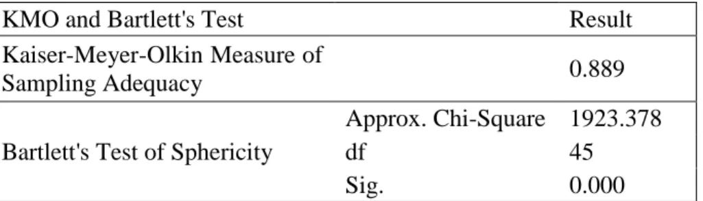 Table 9. KMO and Bartlett’s Test Results for Customer Orientation 