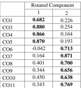 Table 10. Rotated Component Matrix for Customer Orientation     Rotated Component 1 2  CO1  0.682  0.226  CO3  0.880  0.254  CO4  0.866  0.164  CO5  0.870  0.193  CO6  -0.042  0.713  CO7  0.164  0.871  CO8  0.401  0.700  CO9  0.344  0.656  CO10  0.450  0.6