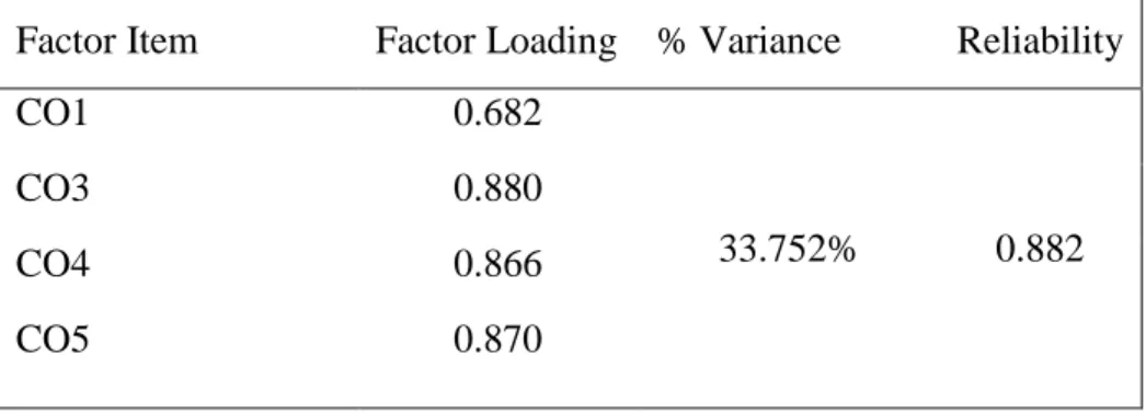 Table 13. Factor Analyses Results for Customer Orientation  Understanding Customers 