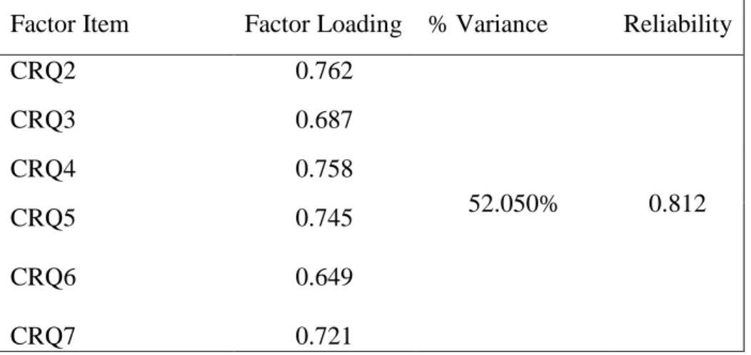 Table 17. Factor Analyses Results for Coworker Relationship Quality  Factor Item  Factor Loading  % Variance  Reliability 