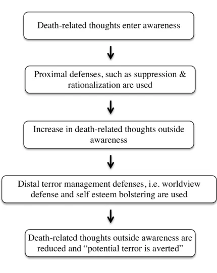 Figure 1. TMT model of defense (from Pyszczynski, Greenberg, &amp;  Solomon, 1999, p. 840) 