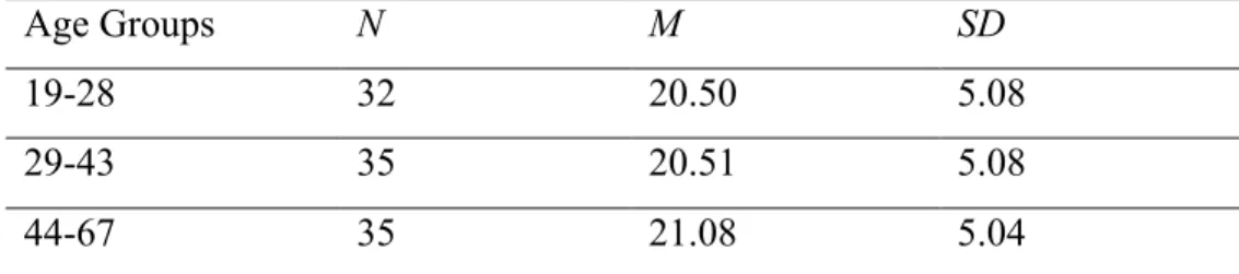 Table F1 and F2 in Appendix F presents intercorrelations among  other subscales of ANPS