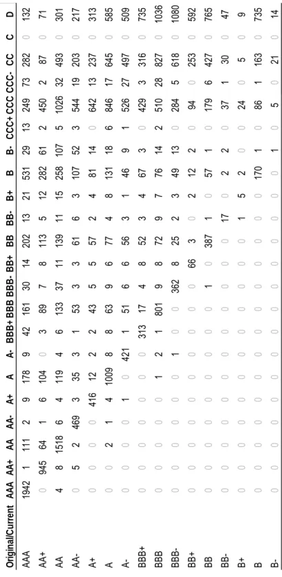 Figure 12-1: Rating Downgrades by S&amp;P from Orginal-to-Current*  