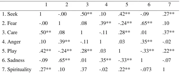 Table 7.3 Affective Neuroscience Personality Scale (ANPS) 