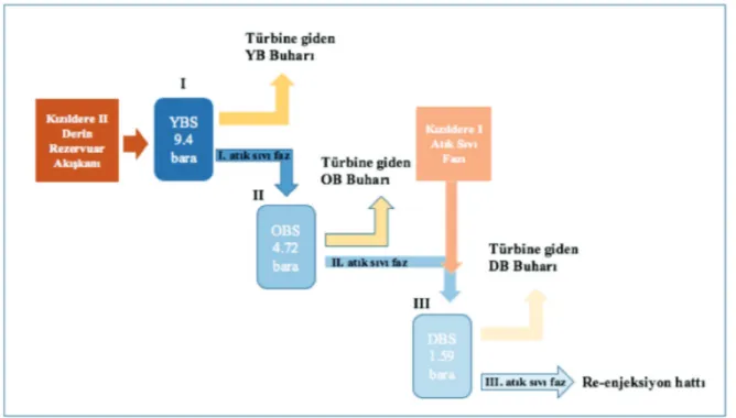 Şekil  4.  Kızıldere-II  Jeotermal  Santrali  üçlü  flaş  sisteminde  akışkan  seperasyon  sistemi  (Geologica  2012’den  düzenlenerek) (YBS: Yüksek Basınç Seperatorü, OBS: Orta Basınç Seperatörü, DBS: Düşük Basınç Seperatörü)  Figure  4