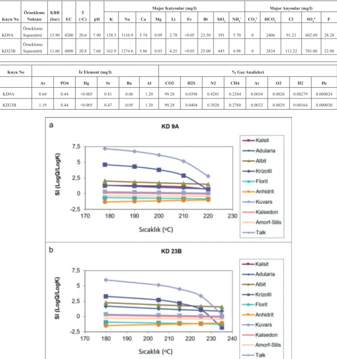 Çizelge 3. Kızıldere Jeotermal Sahasında derin rezervuar kuyularını temsil eden KD-9A ve KD-23B akışkan analiz  sonuçları (Analiz sonuçları Zorlu Doğal Elektrik Üretim A.Ş’den alınmıştır)