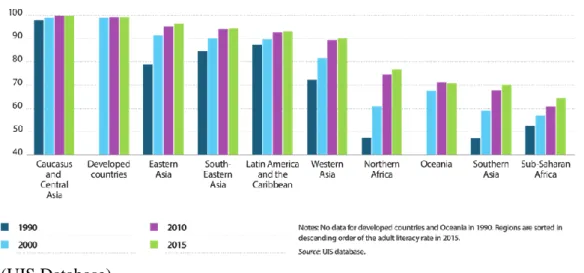 Figure 3.1: Global Literacy Levels 