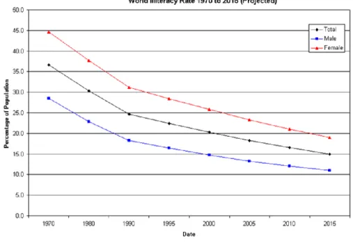 Figure 3.3: World Illiteracy Rates 