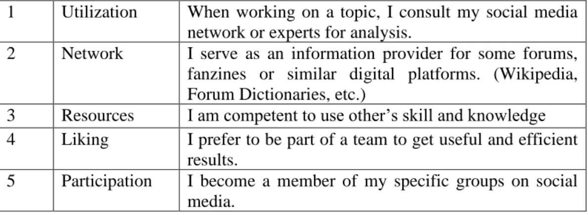 Table 5.7: The Collective Intelligence Skills 