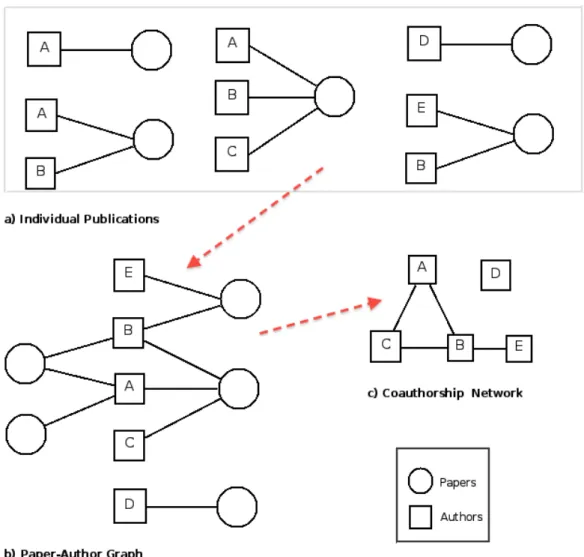 Figure 5.1: From bibliographic entries to network relations.