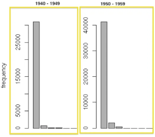 Figure 6.4: Team sizes in 40’s and 50’s.