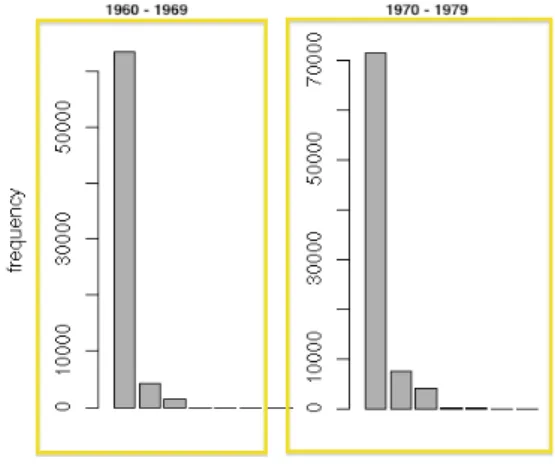 Figure 6.5: Team sizes in 60’s and 70’s.