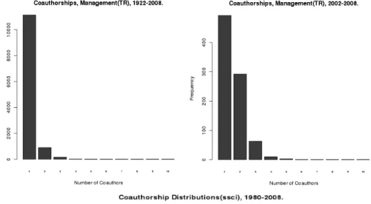 Figure 6.9: Distribution of team sizes in management fields and in different datasets.