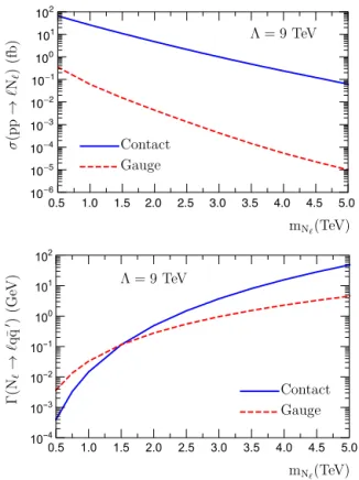 Fig. 2. Production cross section in pp collisions at √ s = 13 TeV of the heavy compos- compos-ite Majorana neutrino via gauge and contact interactions as a function of Majorana mass at  = 9 TeV (top) and decay width of the heavy composite Majorana neutrin
