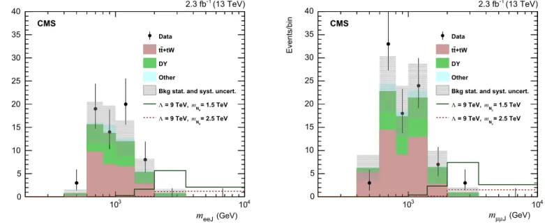 Fig. 4. Distribution of the variable m  J for the data (black points), the estimated SM backgrounds (stacked ﬁlled histograms), and the signal (lines) with  = 9 TeV and masses