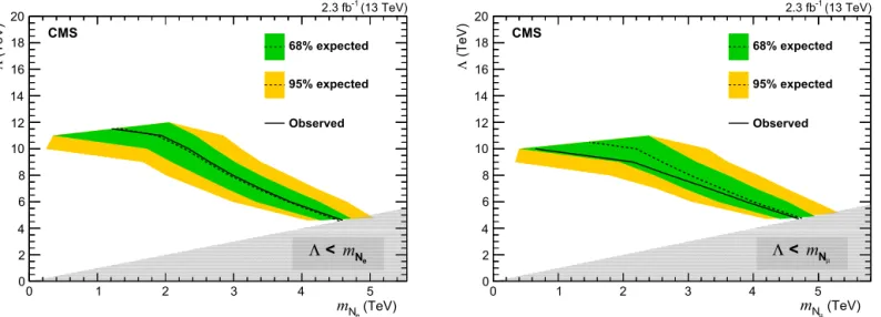 Fig. 6. The observed 95% CL lower limits (solid black lines) on the compositeness scale  , obtained in the analysis of the eeqq  (left) and the μμ qq  (right) ﬁnal states, as a function of the mass of the heavy composite Majorana neutrino, N  