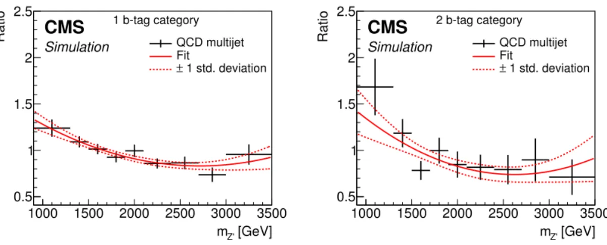 Figure 2. Ratio of the number of events in the signal region to the number in the sideband region, as a function of the Z 0 mass, for simulated background QCD multijet events