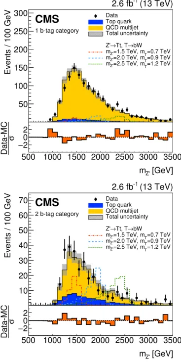 Figure 3. Distribution of the m Z 0 variable for the signal region with 1 b tag (upper plot) and 2 b