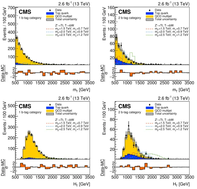 Figure 4. Distributions of the m T (upper plots) and H T (lower plots) variables for the 1 b tag (left) and 2 b tag (right) event categories prior to the fit