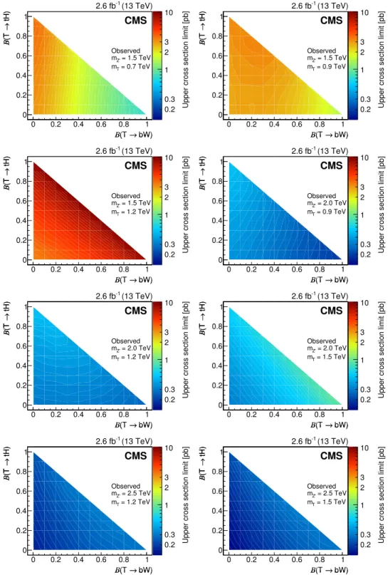 Figure 6. Observed cross section limits for Z 0 → Tt for different hypotheses for the Z 0 boson and T quark masses, and the branching fraction of the T quark decay into bW and tH channels, with B(T → tZ) = (1 − B(T → bW, tH)).