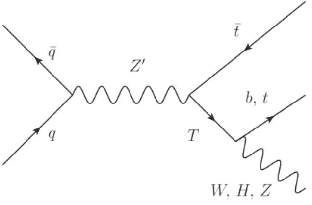 Figure 1. The leading order Feynman diagram showing the production mode of the Z 0 boson and its decay chain.