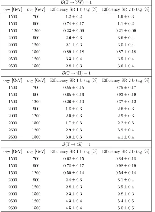 Table 1. Selection efficiencies for the signal in the categories used in the analysis