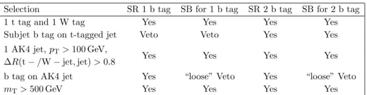 Table 2. Summary of the selection criteria for the event categories in the signal region (SR) and the sideband region (SB).