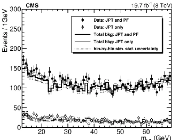 Figure 4. The dimuon mass distribution with the pre-fit expected background event yield for events selected by both the main (PF) and alternative (JPT) jet reconstruction methods as well as events selected by only the JPT algorithm.