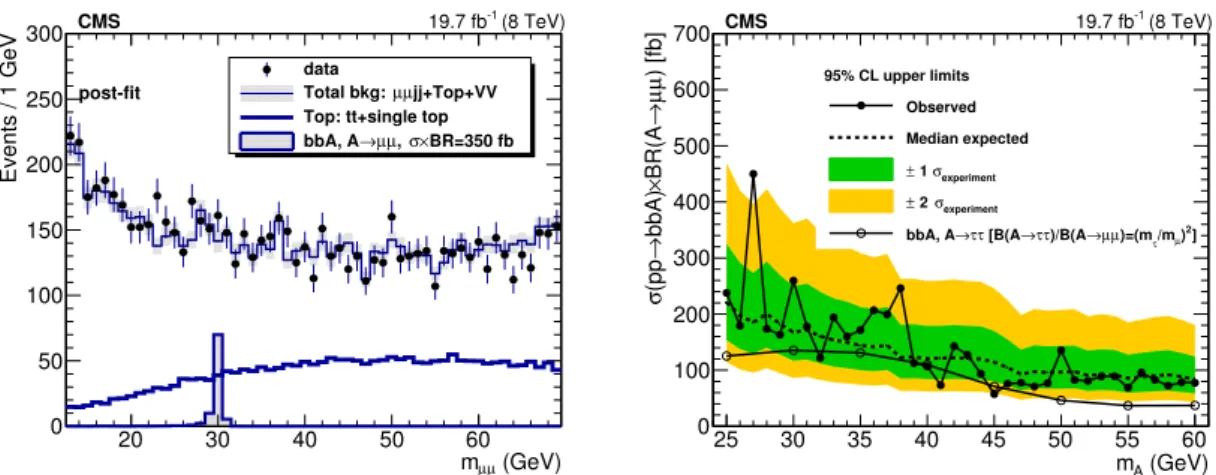 Figure 5. Left: the dimuon mass distribution with the post-fit background event yield and its uncertainty given by the fit, and the expected signal for m A = 30 GeV assuming a signal cross