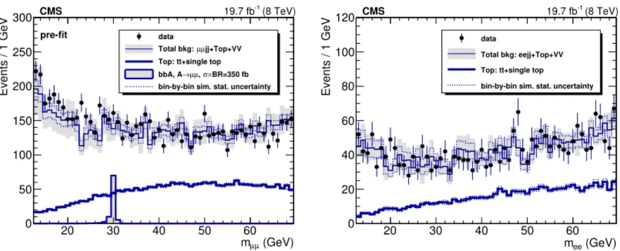 Figure 3. Left: the dimuon mass distribution with the pre-fit expected background event yield and its uncertainty, and the expected signal for m A = 30 GeV assuming a signal cross section times