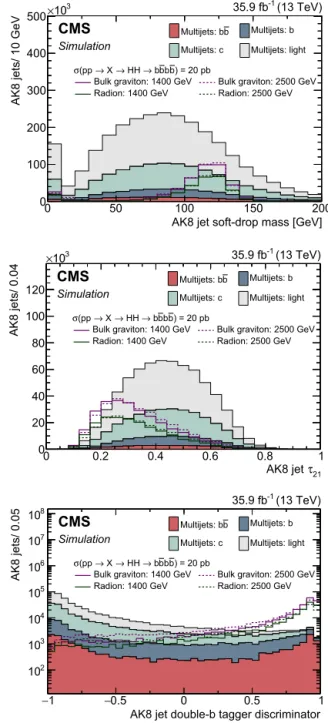 Fig. 1. The  soft-drop mass (upper), the N-subjettiness τ 21 (middle), and the double-b