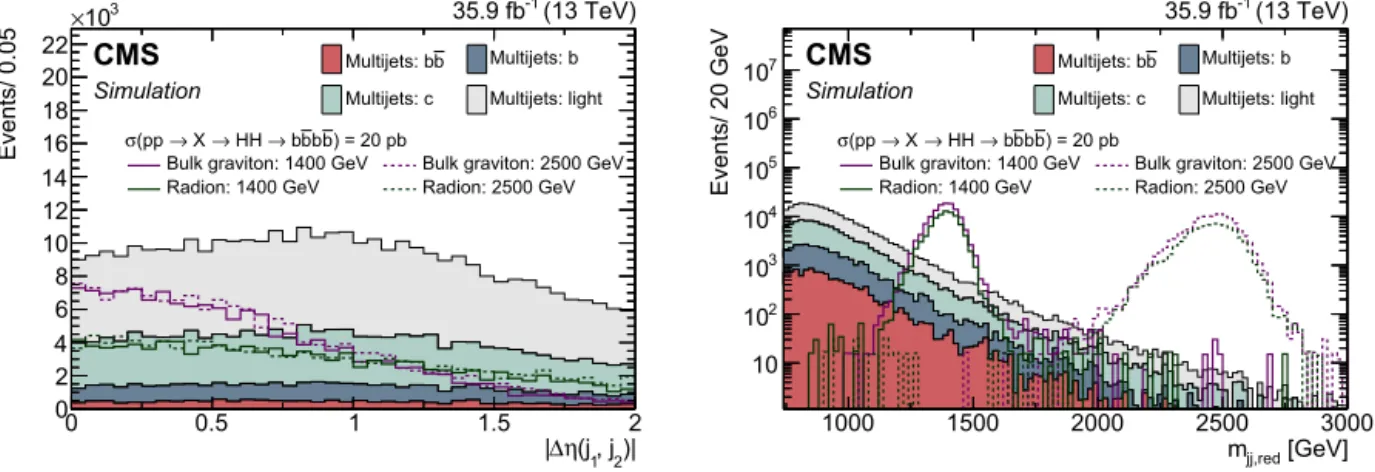 Fig. 2. The  jet separation | η ( j 1 , j 2 ) | (left) and the reduced dijet invariant mass m jj,red (right) distributions