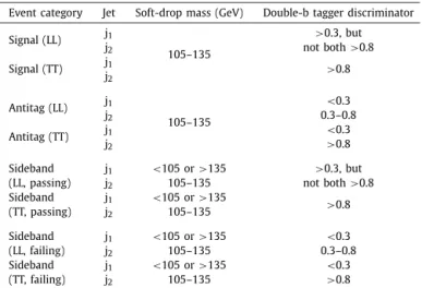 Fig. 5. The  pass-fail ratio R p/f of the leading p T jet for the LL (upper) and TT (lower)