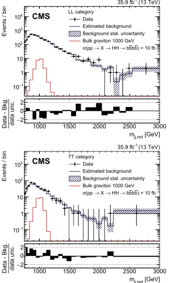 Fig. 6. The  reduced mass distributions m jj,red for the LL (upper) and TT (lower)