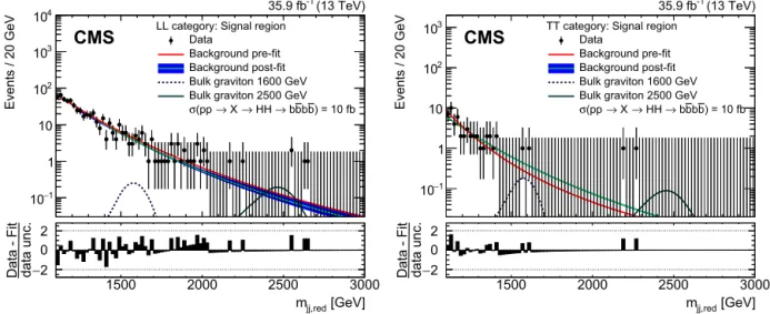 Fig. 8. The  reduced mass m jj,red distributions in the signal region for the LL (left) and the TT (right) categories