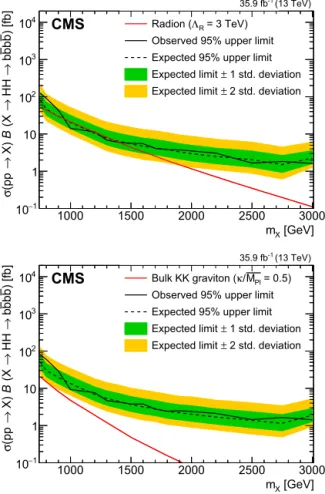 Fig. 9. The  limits for the spin-0 radion (upper) and the spin-2 bulk graviton (lower)