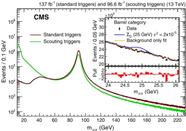 Figure 1 shows the m μμ distributions obtained with data collected using the standard and scouting triggers